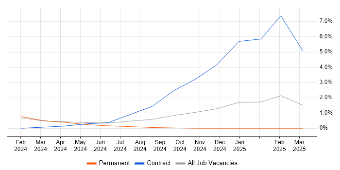 Job vacancy trend for AWS Certified Developer in Bournemouth Job vacancy trend for AWS Certified Developer in Bournemouth
