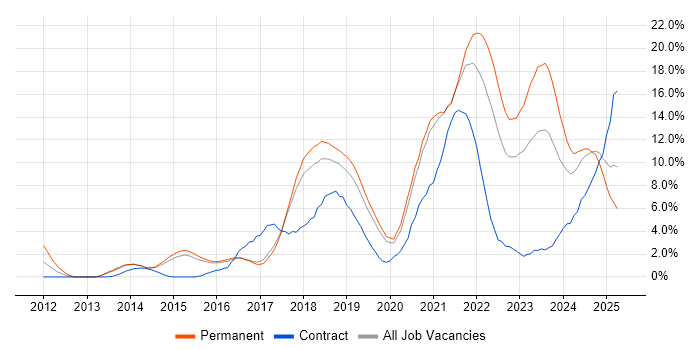 Job vacancy trend for AWS in Bournemouth