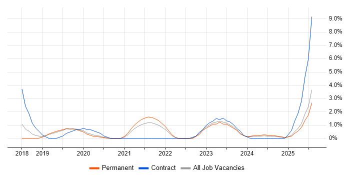 Job vacancy trend for Azure Certification in Bournemouth