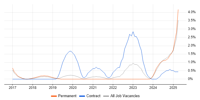 Job vacancy trend for Azure Data Factory in Bournemouth
