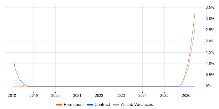 Azure Infrastructure Engineer job vacancy trend in Bournemouth