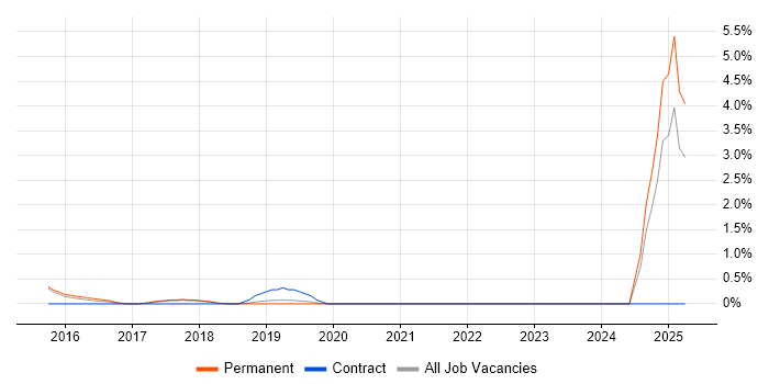 Job vacancy trend for Azure Service Bus in Bournemouth