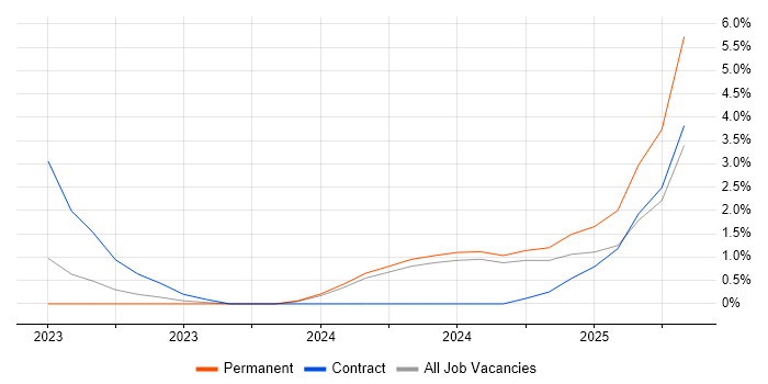 Job vacancy trend for Azure Synapse Analytics in Bournemouth