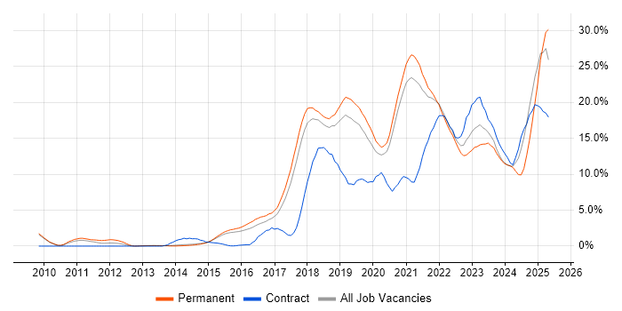 Job vacancy trend for Azure in Bournemouth Job vacancy trend for Azure in Bournemouth