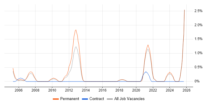 B2B Sales job vacancy trend in Bournemouth