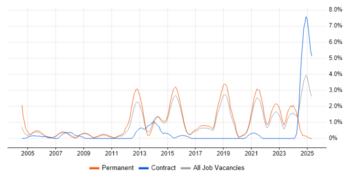 Job vacancy trend for B2B in Bournemouth Job vacancy trend for B2B in Bournemouth