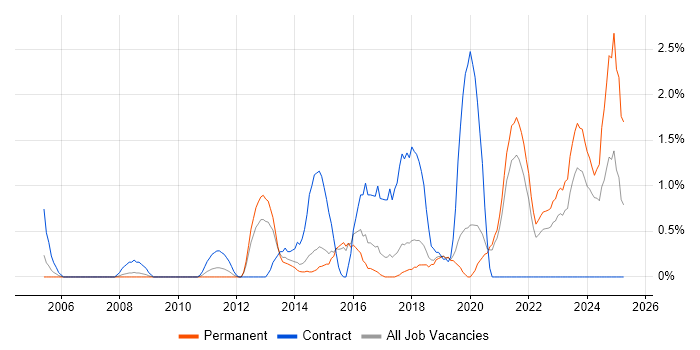 Job vacancy trend for B2C in Bournemouth
