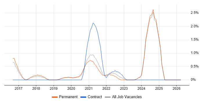 Backlog Prioritisation job vacancy trend in Bournemouth