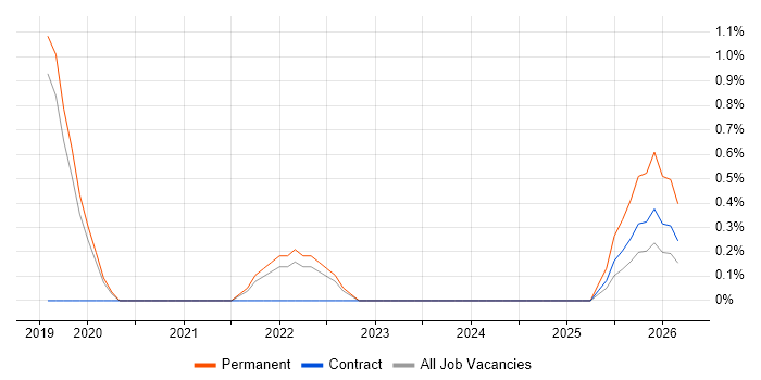 Backlog Refinement job vacancy trend in Bournemouth