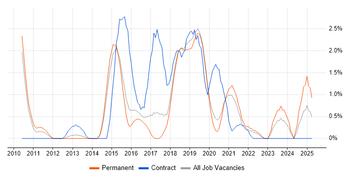 Job vacancy trend for Bash in Bournemouth