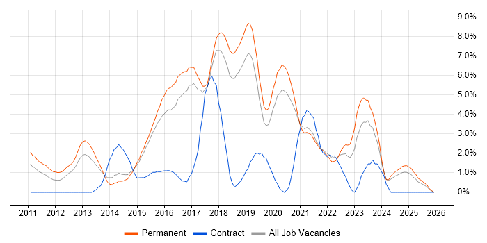 BDD job vacancy trend in Bournemouth