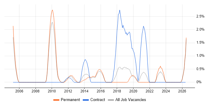 Benchmarking job vacancy trend in Bournemouth