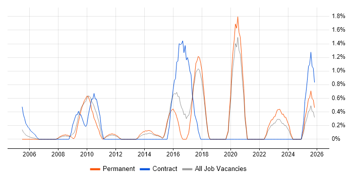 BGP job vacancy trend in Bournemouth