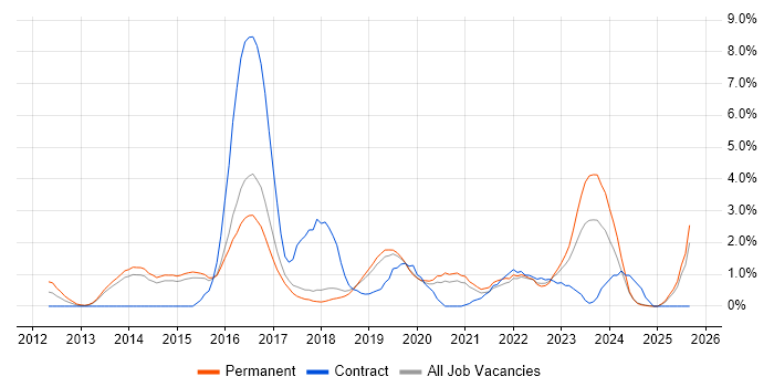 Big Data job vacancy trend in Bournemouth