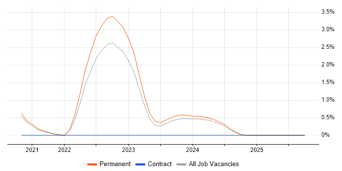 BigQuery job vacancy trend in Bournemouth