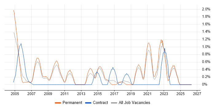 Billing job vacancy trend in Bournemouth