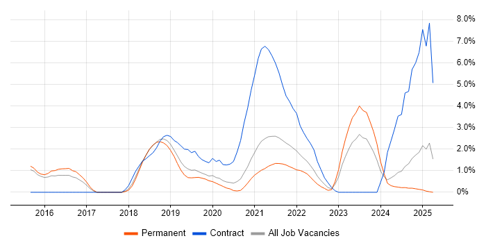 Job vacancy trend for Bitbucket in Bournemouth Job vacancy trend for Bitbucket in Bournemouth