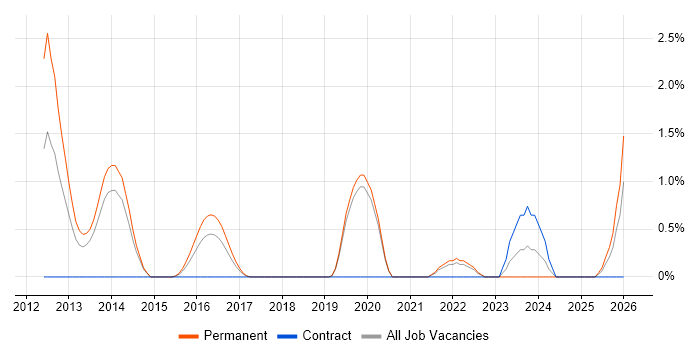 Blog job vacancy trend in Bournemouth