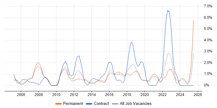 Job vacancy trend for Budget Management in Bournemouth