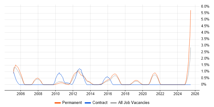 Job vacancy trend for Budgeting and Forecasting in Bournemouth
