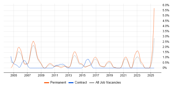 Job vacancy trend for Budgeting in Bournemouth
