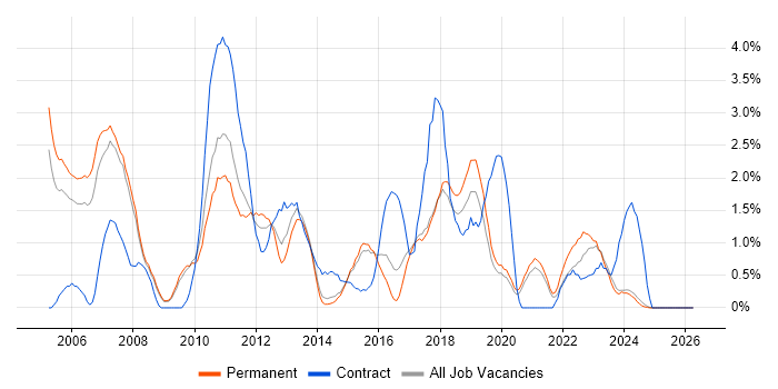 Business Case job vacancy trend in Bournemouth
