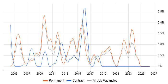 Business Continuity job vacancy trend in Bournemouth
