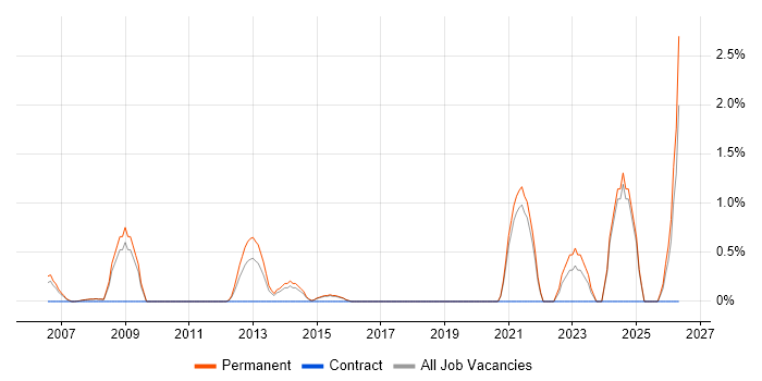 Business Development Manager job vacancy trend in Bournemouth