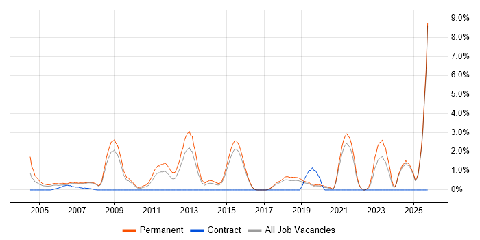 Business Development job vacancy trend in Bournemouth