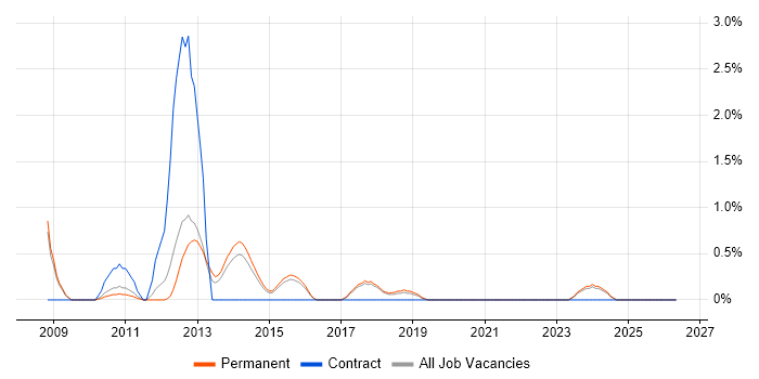 Business Intelligence Consultant job vacancy trend in Bournemouth