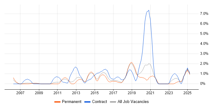 Job vacancy trend for Business Intelligence Developer in Bournemouth