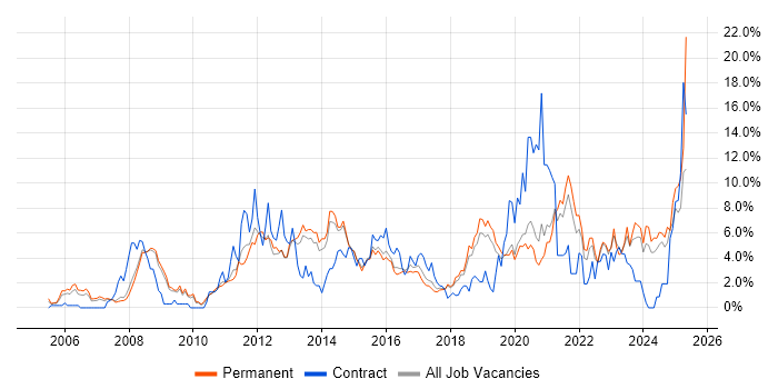 Job vacancy trend for Business Intelligence in Bournemouth Job vacancy trend for Business Intelligence in Bournemouth