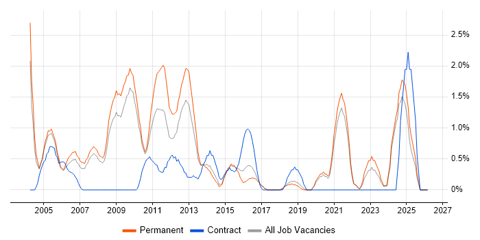 Business Manager job vacancy trend in Bournemouth