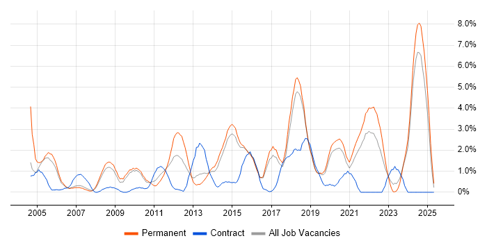 Job vacancy trend for Business Strategy in Bournemouth Job vacancy trend for Business Strategy in Bournemouth