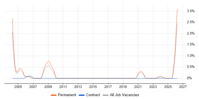 Business Systems Manager job vacancy trend in Bournemouth