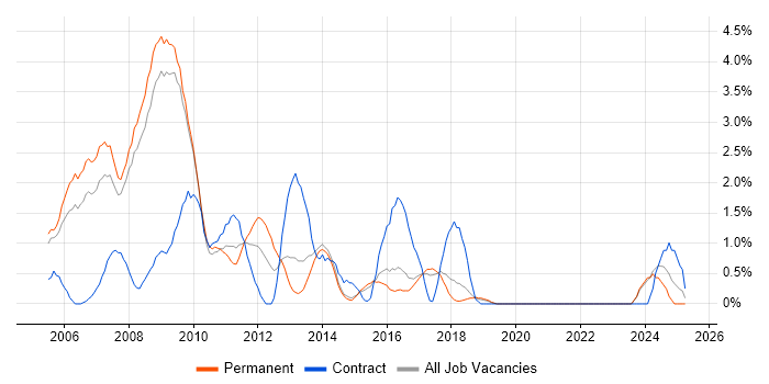 Job vacancy trend for BusinessObjects in Bournemouth Job vacancy trend for BusinessObjects in Bournemouth