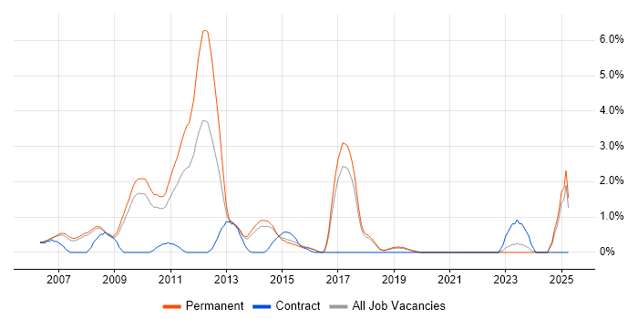 Job vacancy trend for C++ Software Engineer in Bournemouth