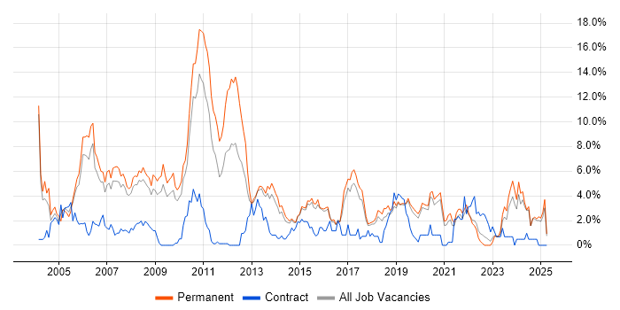 Job vacancy trend for C++ in Bournemouth Job vacancy trend for C++ in Bournemouth