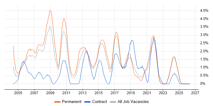 C job vacancy trend in Bournemouth