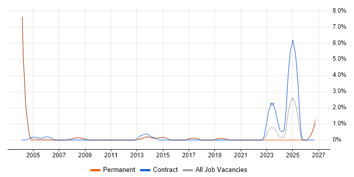 CAD job vacancy trend in Bournemouth