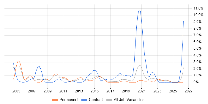 Capacity Planning job vacancy trend in Bournemouth
