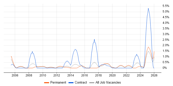 Case Management job vacancy trend in Bournemouth