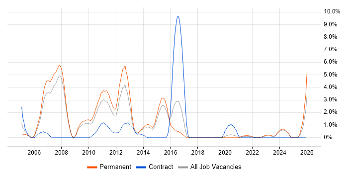 Cash Management job vacancy trend in Bournemouth