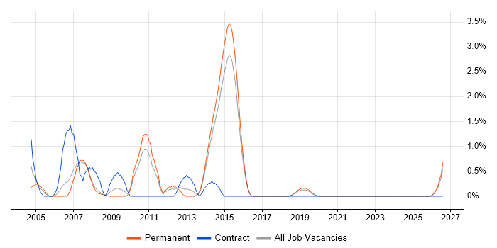 CCA job vacancy trend in Bournemouth
