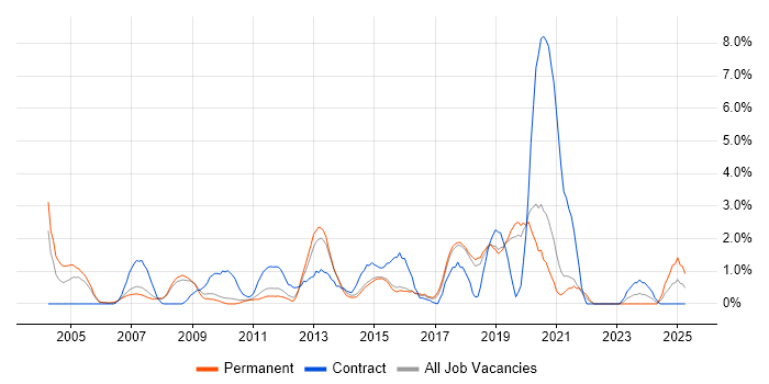 Job vacancy trend for CCNA in Bournemouth