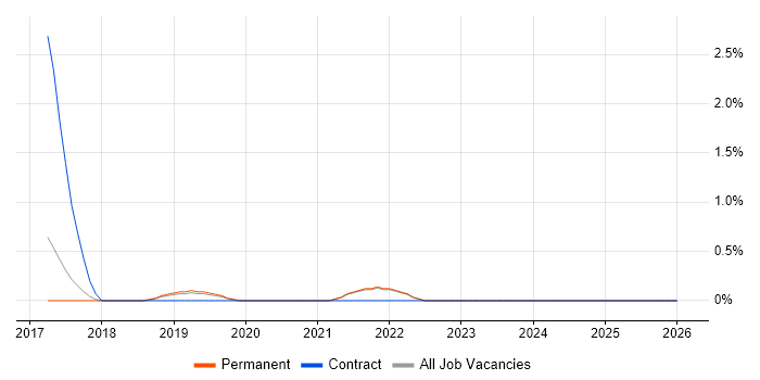 CEH job vacancy trend in Bournemouth