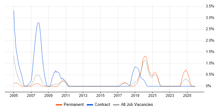 Change Analyst job vacancy trend in Bournemouth