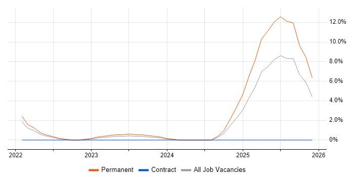 Chatbot job vacancy trend in Bournemouth
