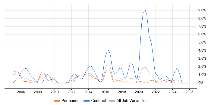 CheckPoint job vacancy trend in Bournemouth
