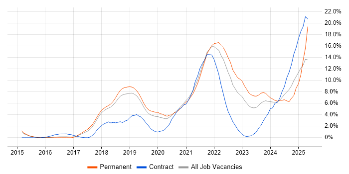 Job vacancy trend for CI/CD in Bournemouth Job vacancy trend for CI/CD in Bournemouth